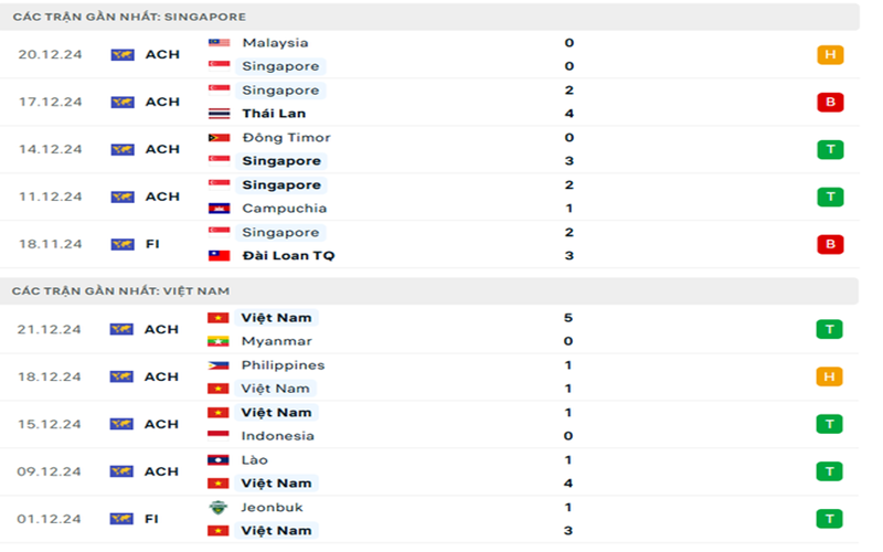 Phong độ gần đây của Việt Việt Nam vs Singapore