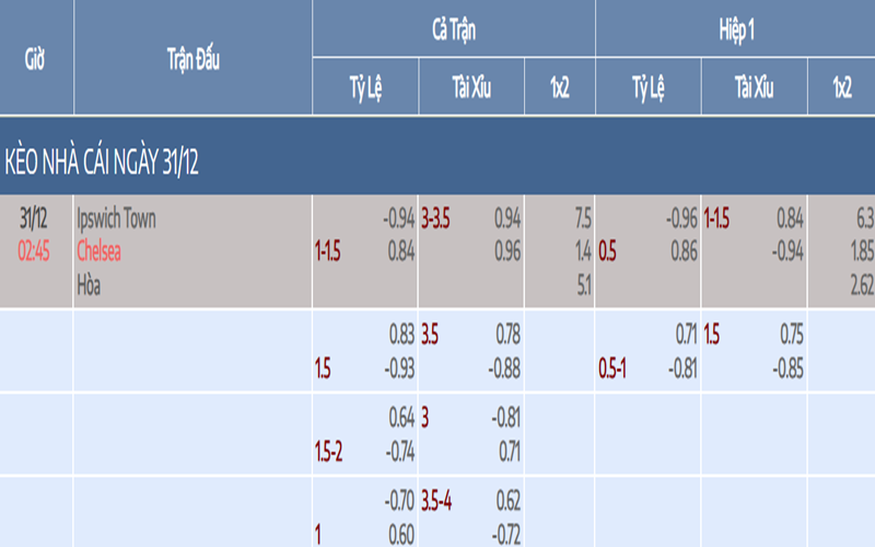 Nhận định Ipswich Town vs Chelsea các kèo chi tiết